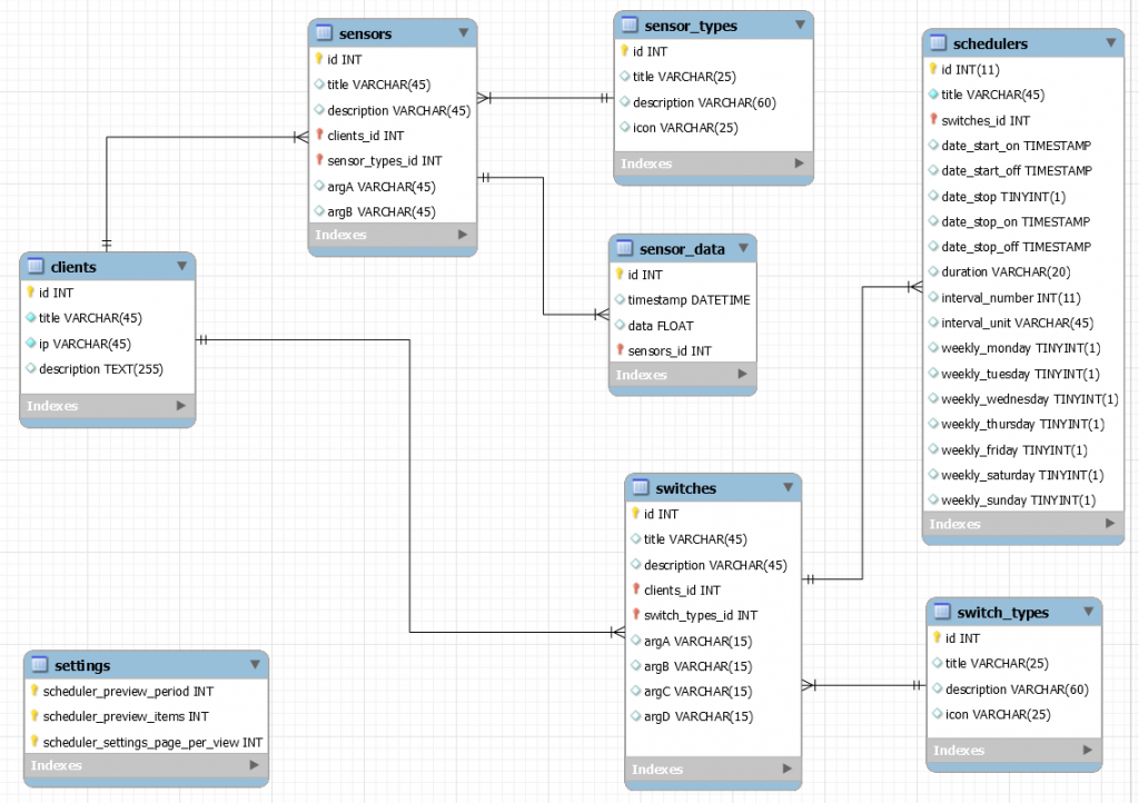 database schema 2.0