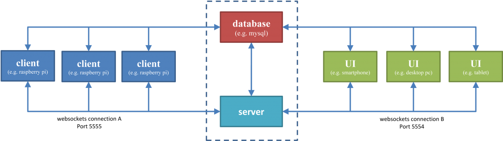 Aufbau des smartHome Systems (v0.1)